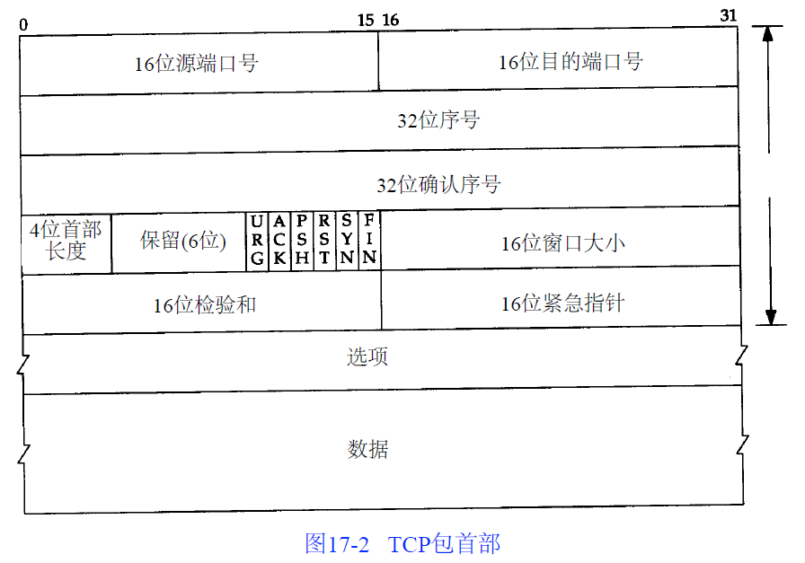 【TCP/IP详解】TCP：传输控制协议