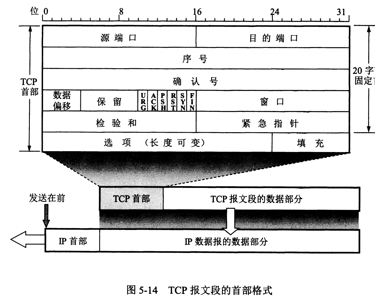 【TCP/IP详解】TCP：传输控制协议