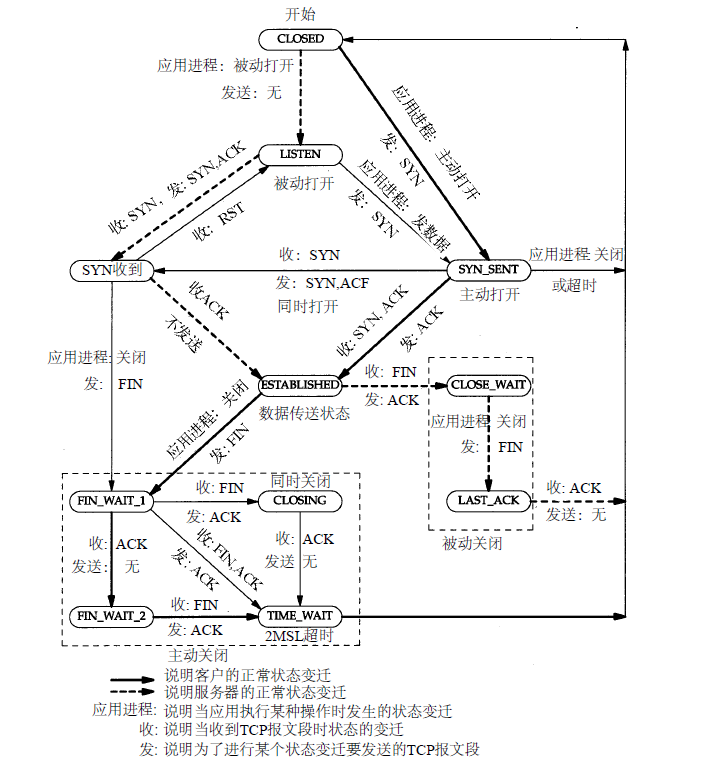 【TCP/IP详解】TCP：传输控制协议