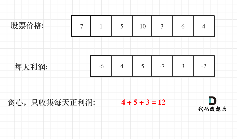 买卖股票的最佳时机 II