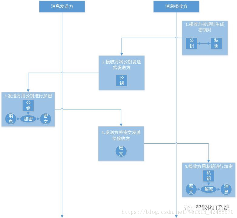 HTTP HTTPS 的基本知识点