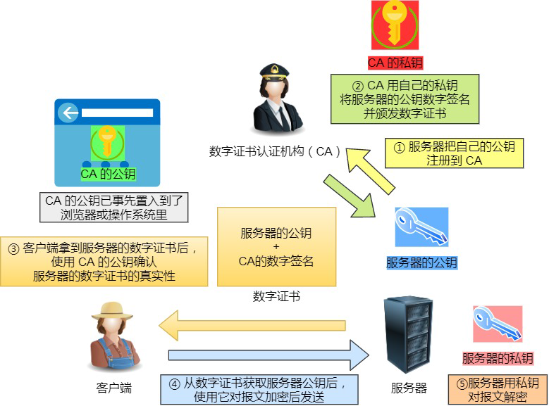 HTTP HTTPS 的基本知识点