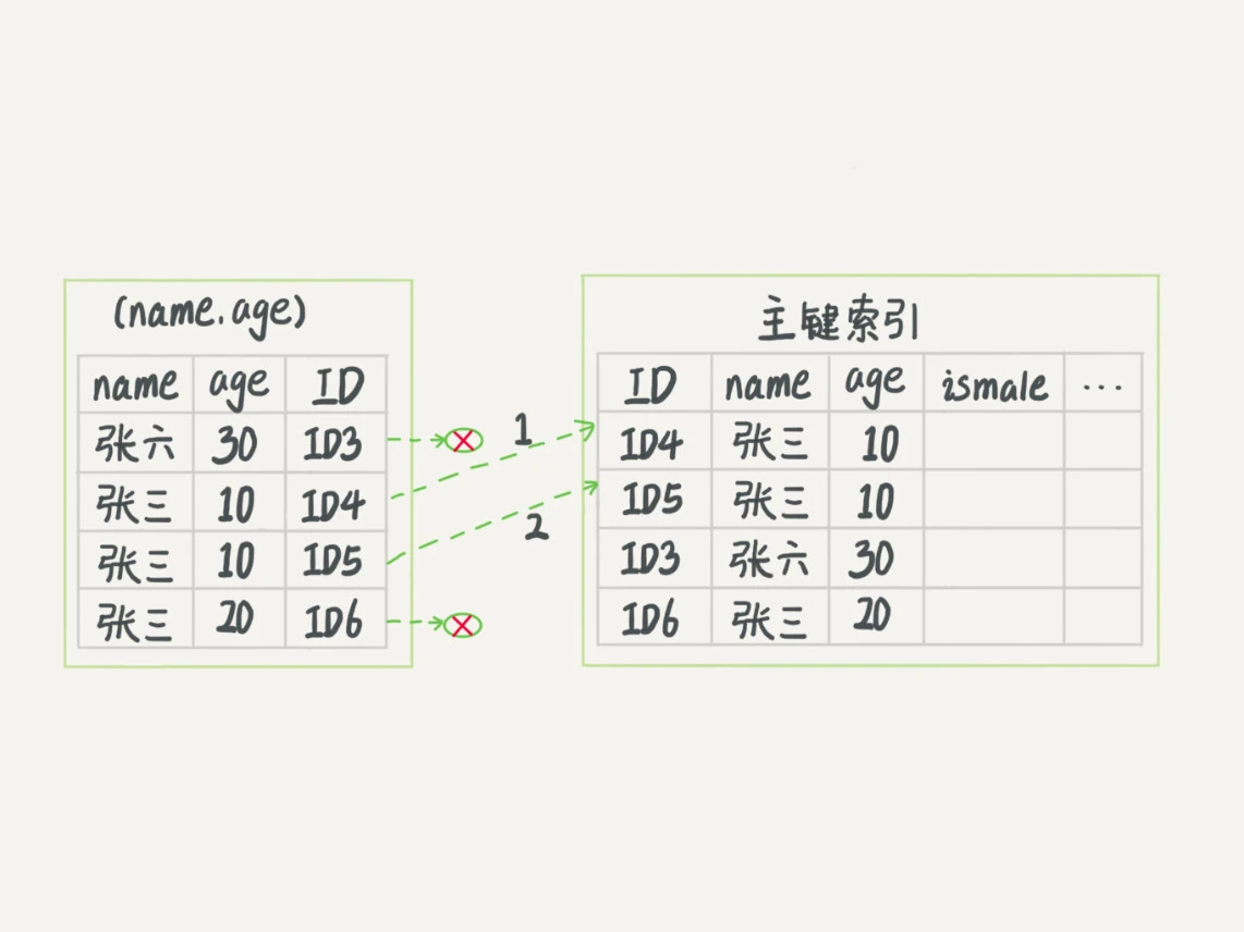 04： 深入浅出索引