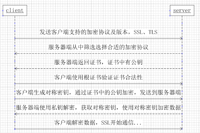 HTTP HTTPS 的基本知识点