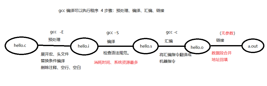 gcc/g++ 实战之编译的四个过程