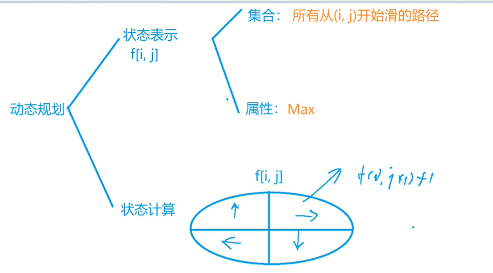 18.滑雪 记忆化搜索