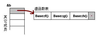 C++虚函数表解析