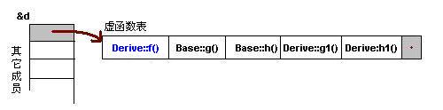 C++虚函数表解析