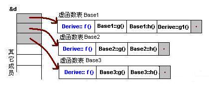 C++虚函数表解析