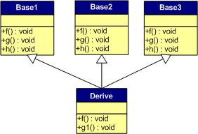 C++虚函数表解析