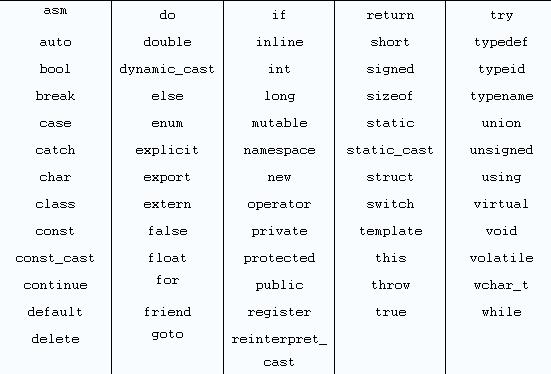 C++语言关键字