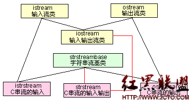 c++ io标准库2