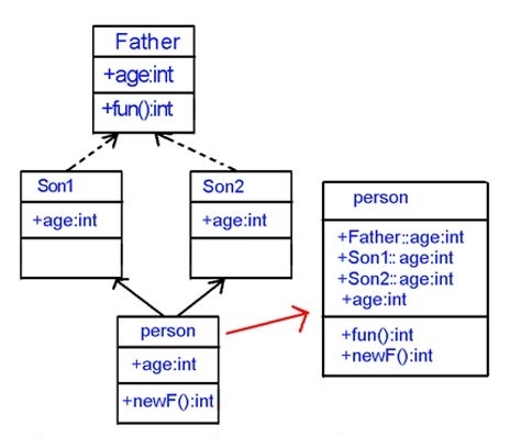 C++ 类的继承 派生