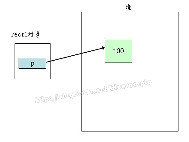 C++构造函数/析构函数/拷贝构造函数/深拷贝浅拷贝解析