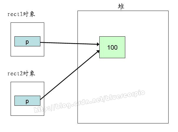 C++构造函数/析构函数/拷贝构造函数/深拷贝浅拷贝解析