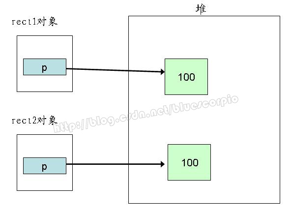 C++构造函数/析构函数/拷贝构造函数/深拷贝浅拷贝解析