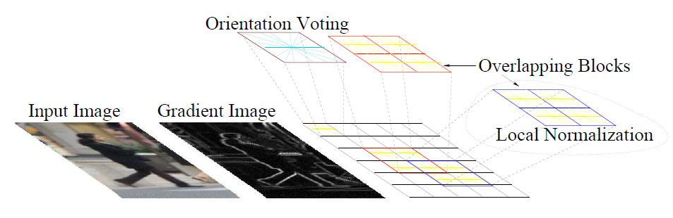 OpenCV 2.4+ C++ 行人检测