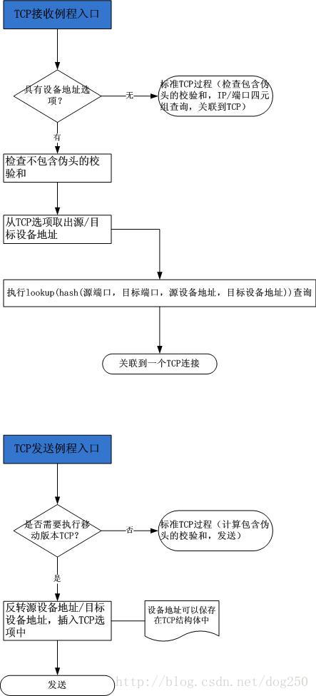 重新设计TCP/IP协议栈以支持设备移动性