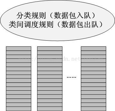 数据包的分类和调度-Linux TC的另一种解释