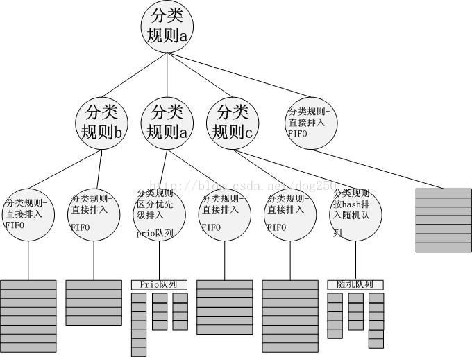 数据包的分类和调度-Linux TC的另一种解释