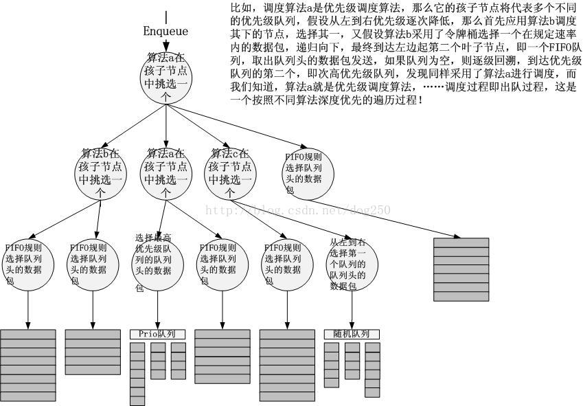 数据包的分类和调度-Linux TC的另一种解释