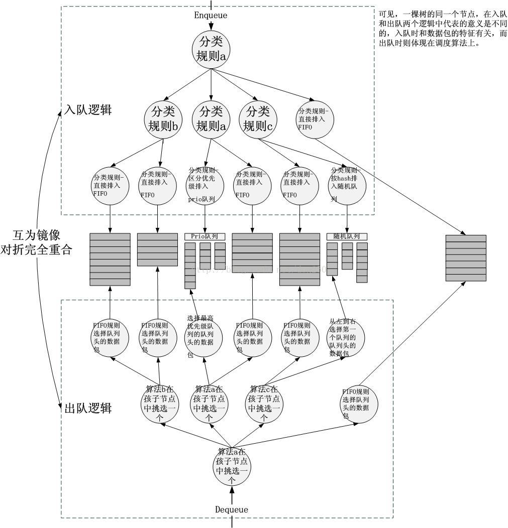 数据包的分类和调度-Linux TC的另一种解释