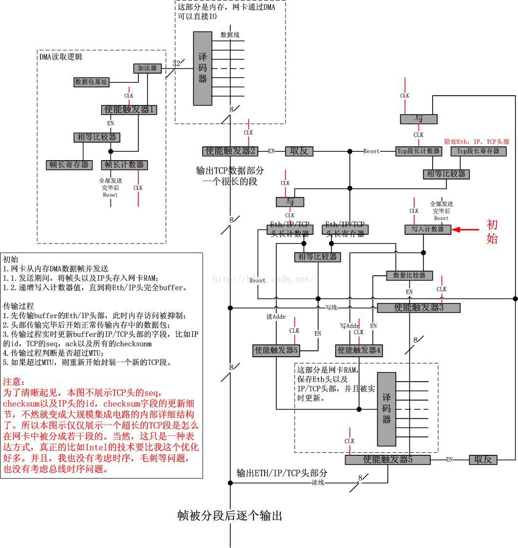 TCP Segment Offload(TSO)的实现原理浅析