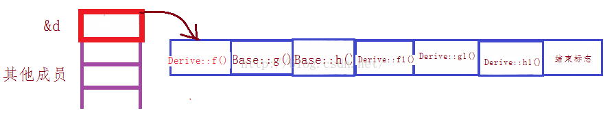 详谈C++虚函数表那回事（一般继承关系）