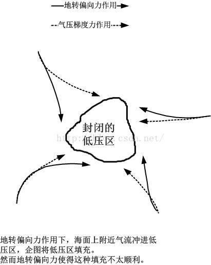 关于台风形成和路径的业余解释_台风形状