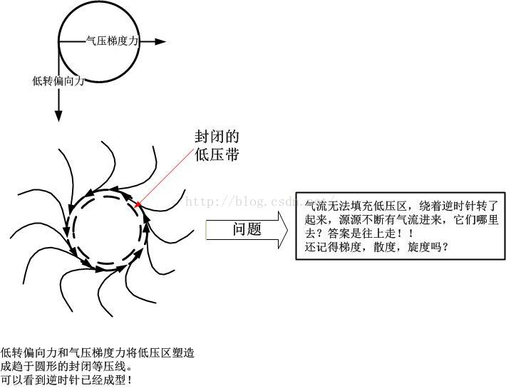 关于台风形成和路径的业余解释_台风形状