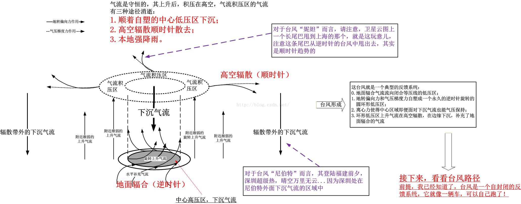 关于台风形成和路径的业余解释_台风形状