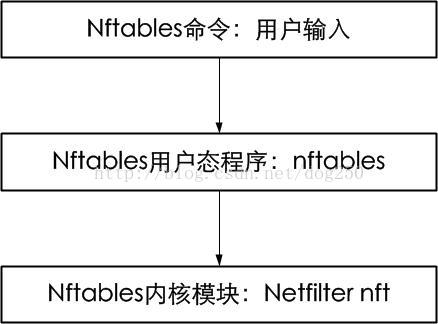 再说一点nftables