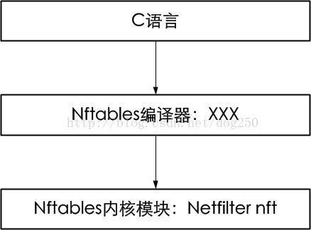 再说一点nftables