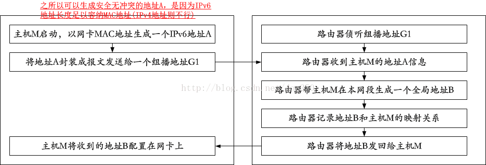 OSI/RM模型的编址方案与TCP/IP编址方案的对比