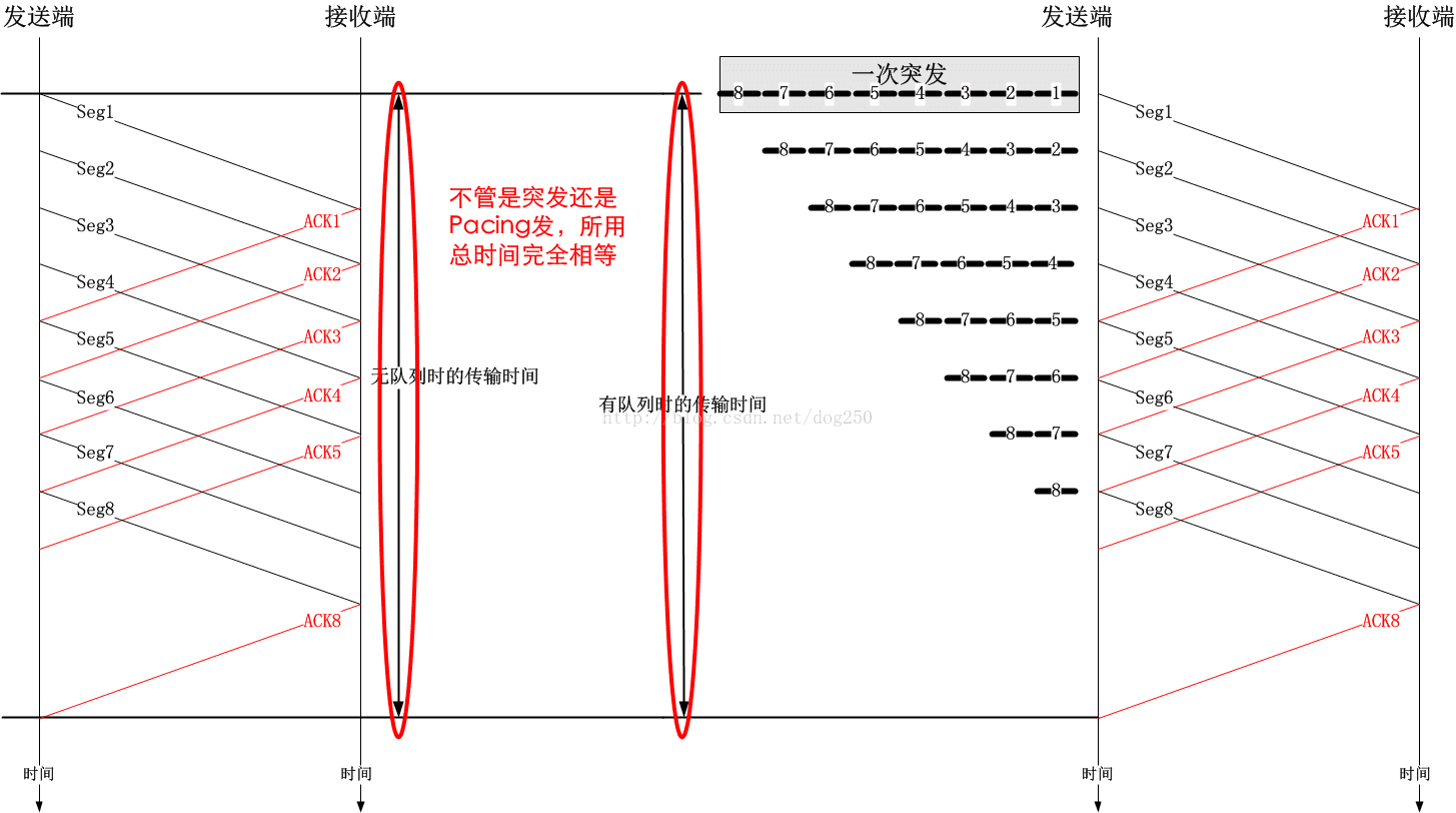 TCP BBR算法中Pacing，cwnd，fq以及TSQ对RTT的影响_bbr plus算法fq-codel对比