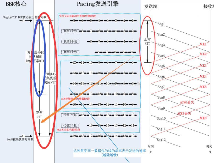 TCP BBR算法中Pacing，cwnd，fq以及TSQ对RTT的影响_bbr plus算法fq-codel对比