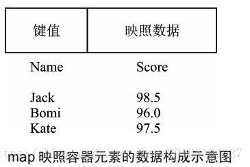 详解C++ STL map 容器