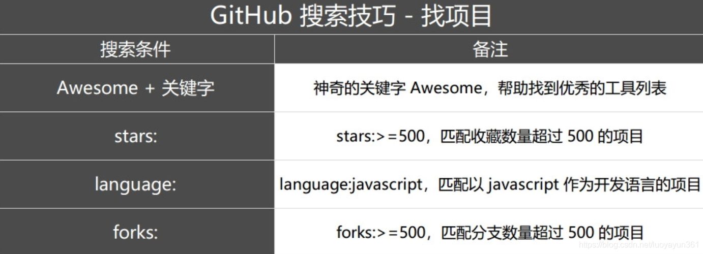 Github搜索技巧，让你快速找到好资源。