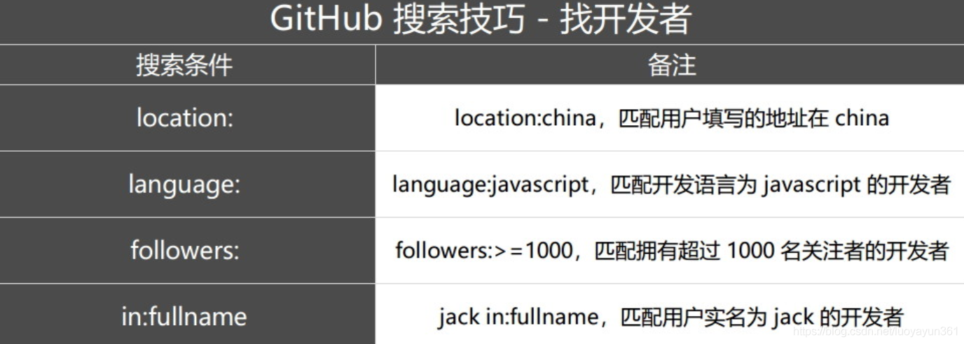 Github搜索技巧，让你快速找到好资源。