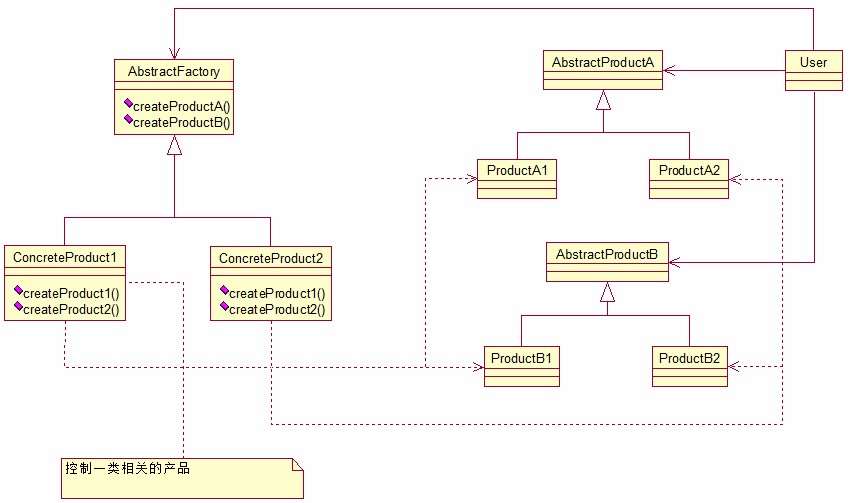 抽象工厂模式（Abstract Factory）