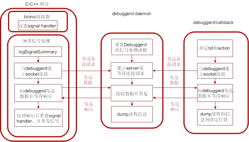 android-debuggerd