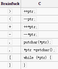 用C++实现一个Brainfuck解释器