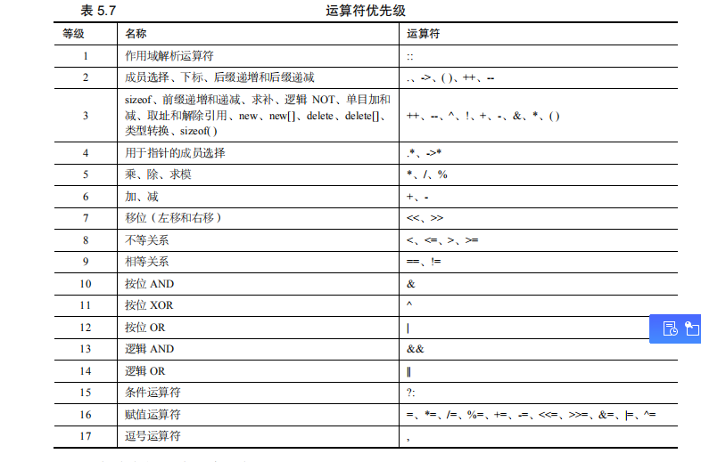 C++运算符