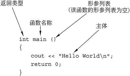 C++函数定义和调用过程 （1）