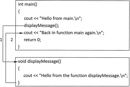 C++函数定义和调用过程 （1）