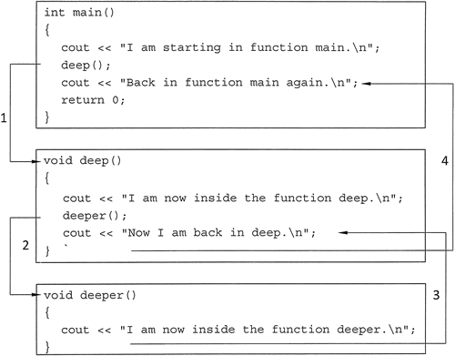 C++函数定义和调用过程 （1）