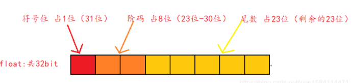 符 号 位 占 10 （ 31 位 ） 码 占 8 位 （ 23 位 一 300 ） 臼 oat ： 共 32b i t 数 占 23 位 （ 剩 余 的 23 位 ） 