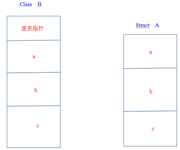 C++对象模型浅析