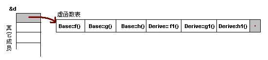 C++虚函数及虚函数表解析