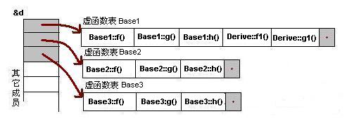 C++虚函数及虚函数表解析